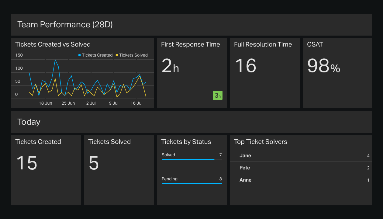 Team Performance Customer Support Dashboard Example